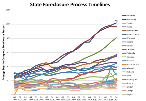 foreclosures timeline
