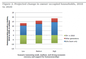 Projected change in owner-occupied households Aging Baby Boomers and their Echo Boomer Children to Impact U.S. Housing Market