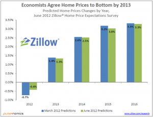 Zillow Home Price Expectations Survey